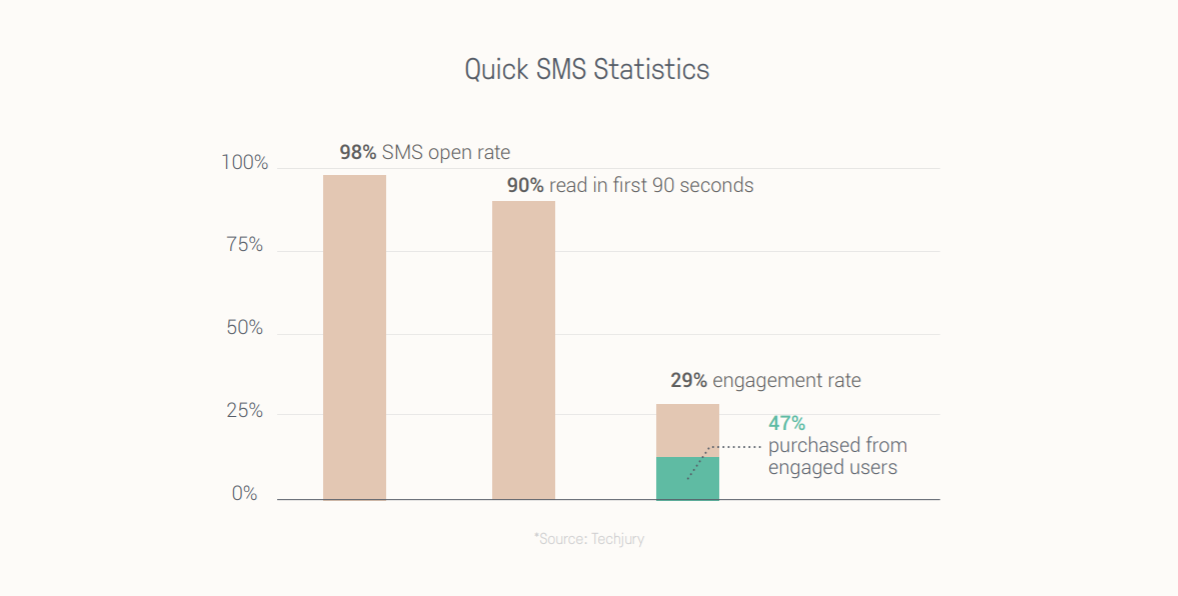 Quick SMS Statics